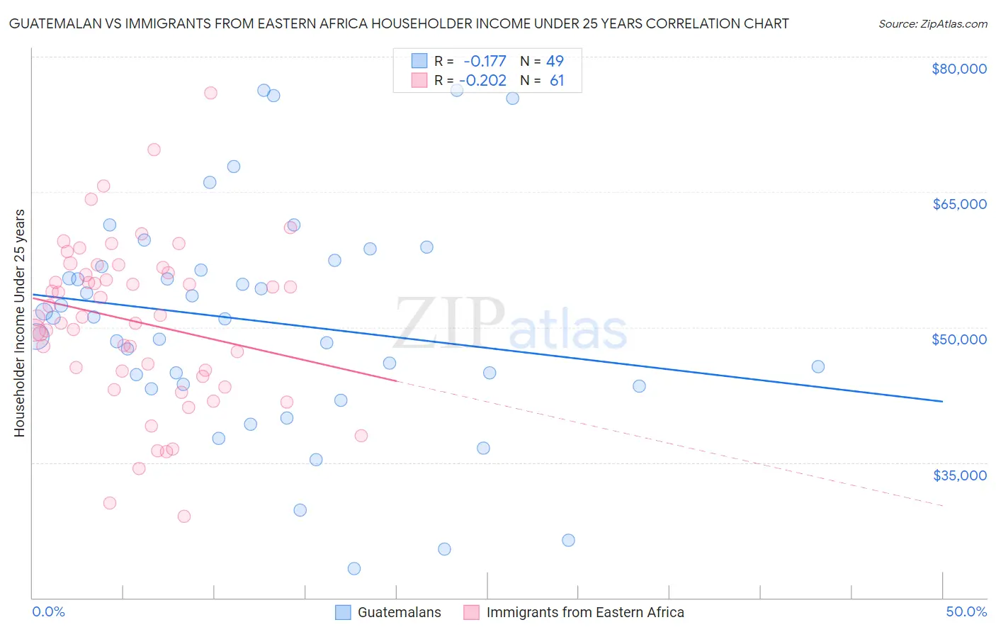 Guatemalan vs Immigrants from Eastern Africa Householder Income Under 25 years
