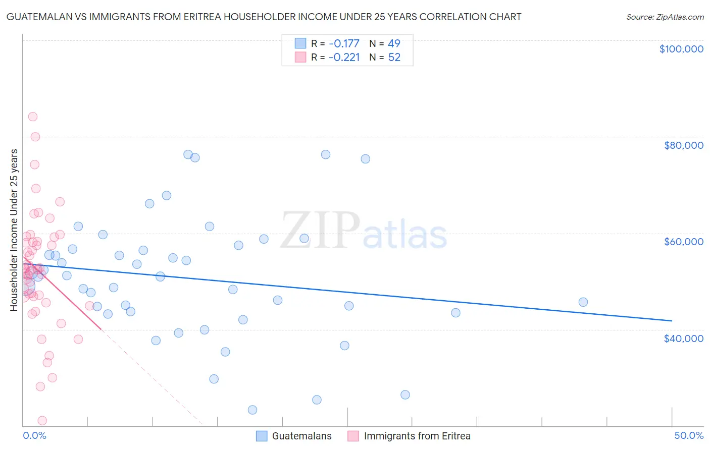 Guatemalan vs Immigrants from Eritrea Householder Income Under 25 years