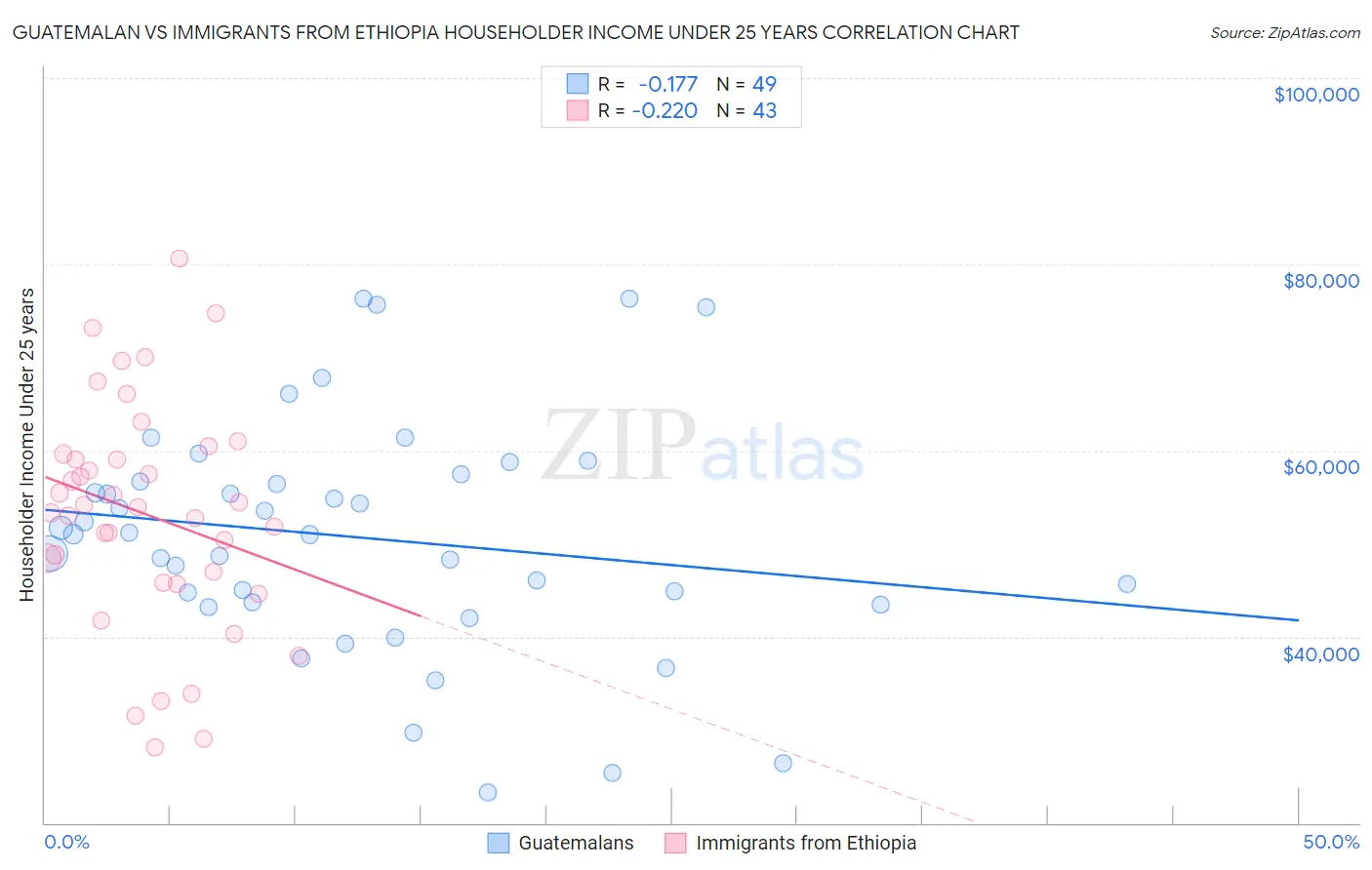 Guatemalan vs Immigrants from Ethiopia Householder Income Under 25 years