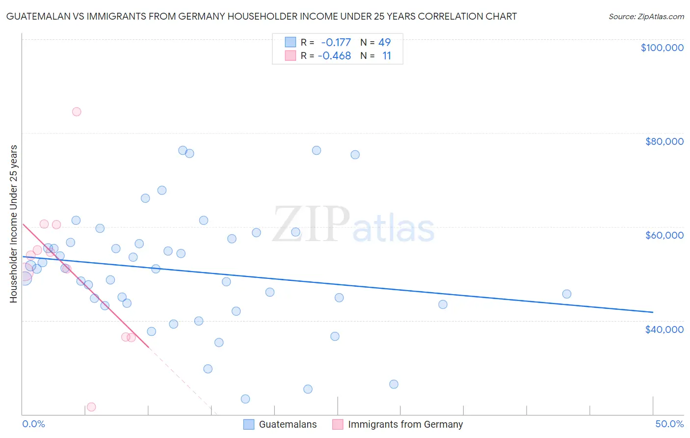 Guatemalan vs Immigrants from Germany Householder Income Under 25 years
