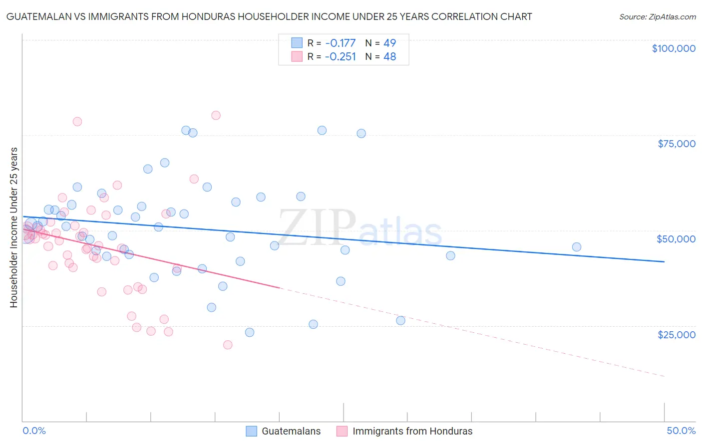 Guatemalan vs Immigrants from Honduras Householder Income Under 25 years
