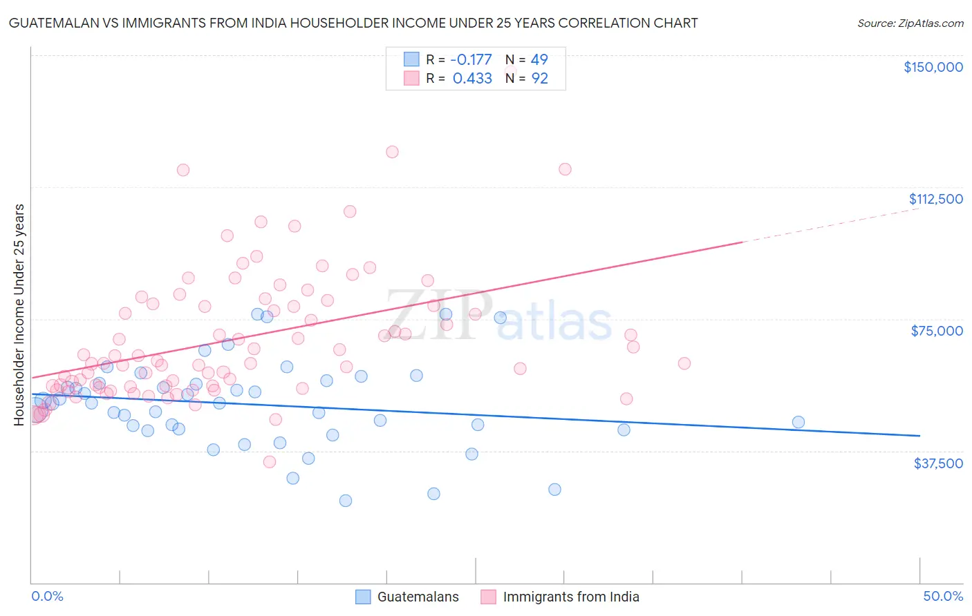 Guatemalan vs Immigrants from India Householder Income Under 25 years