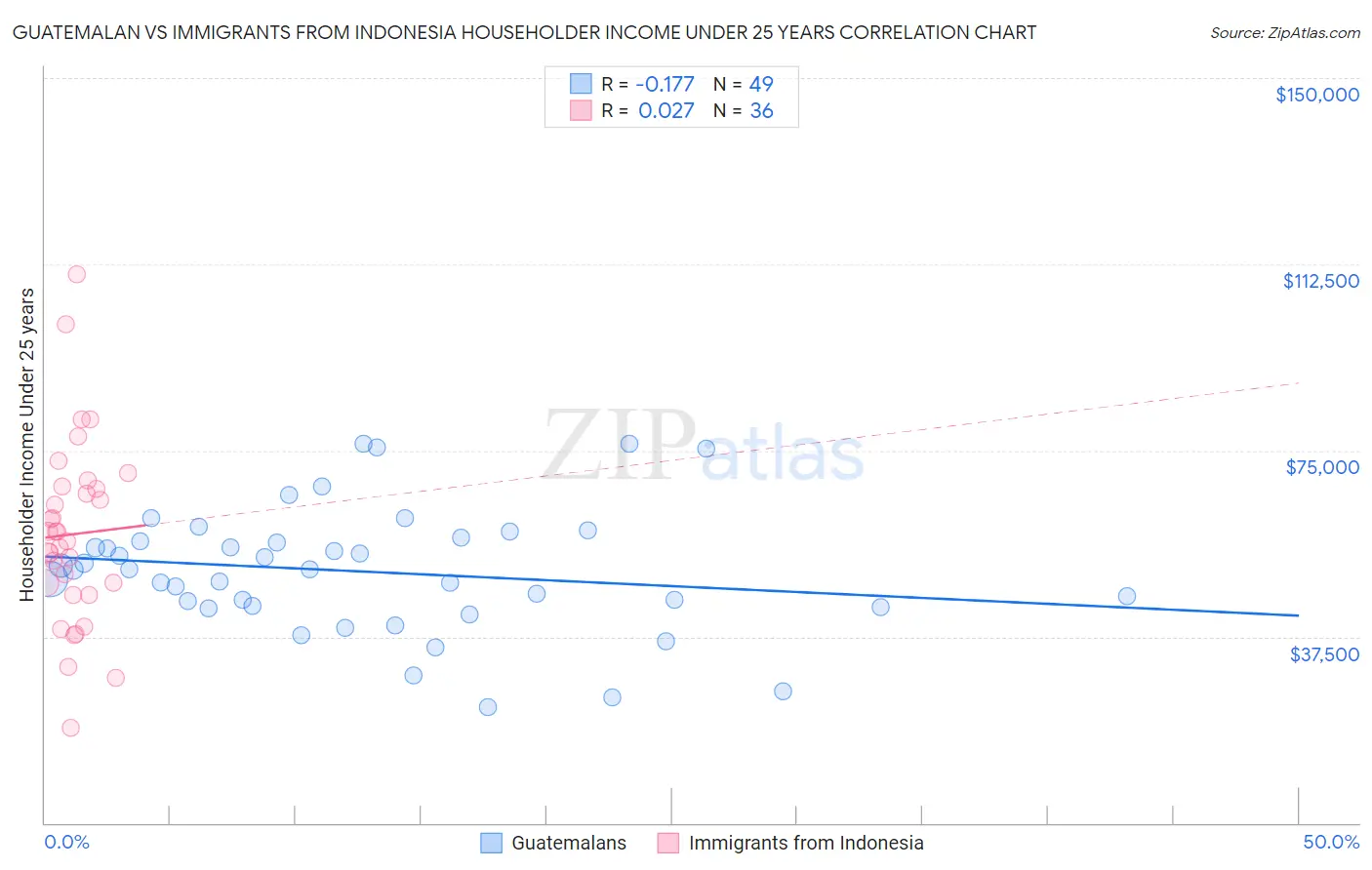 Guatemalan vs Immigrants from Indonesia Householder Income Under 25 years