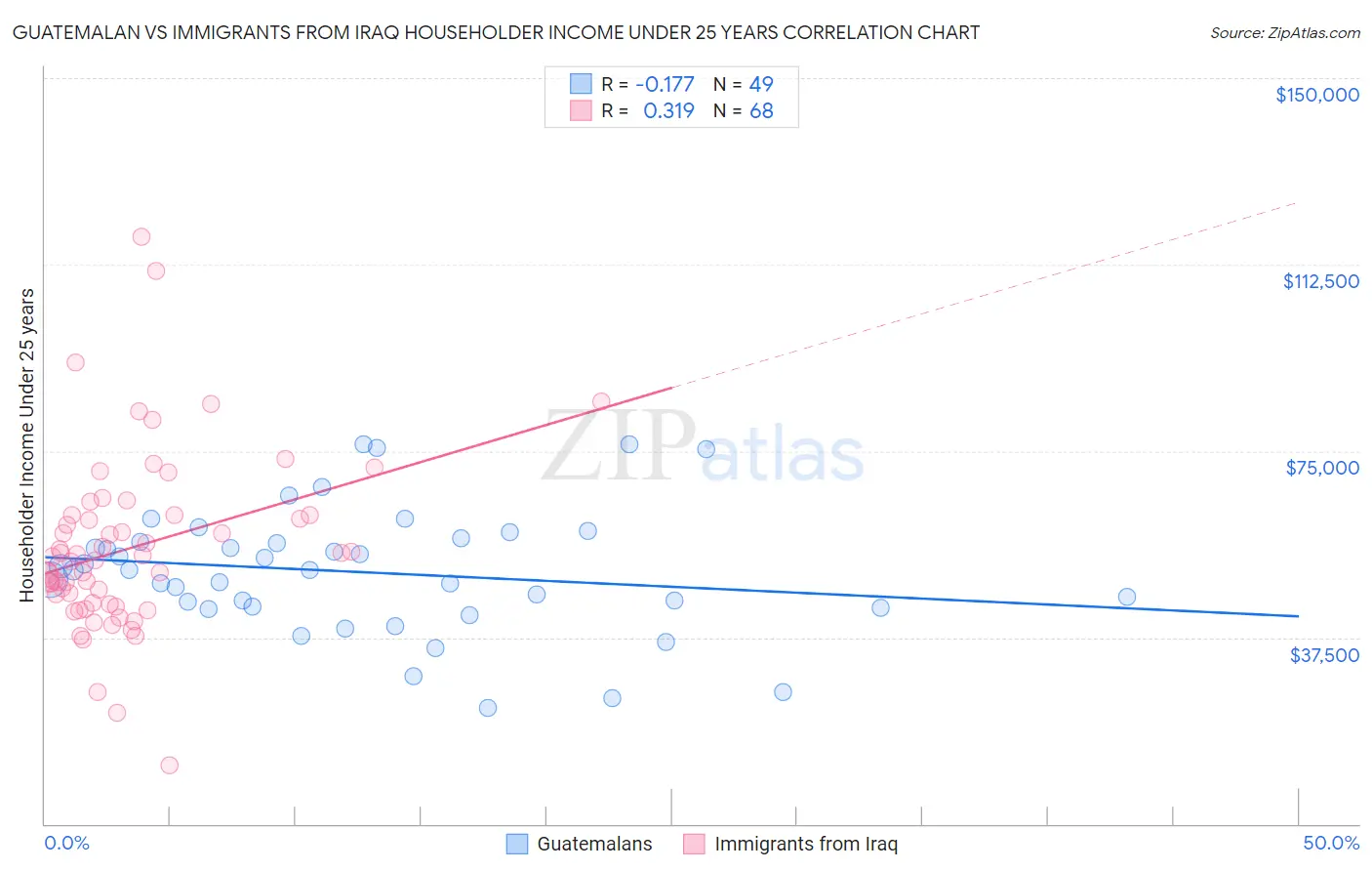 Guatemalan vs Immigrants from Iraq Householder Income Under 25 years