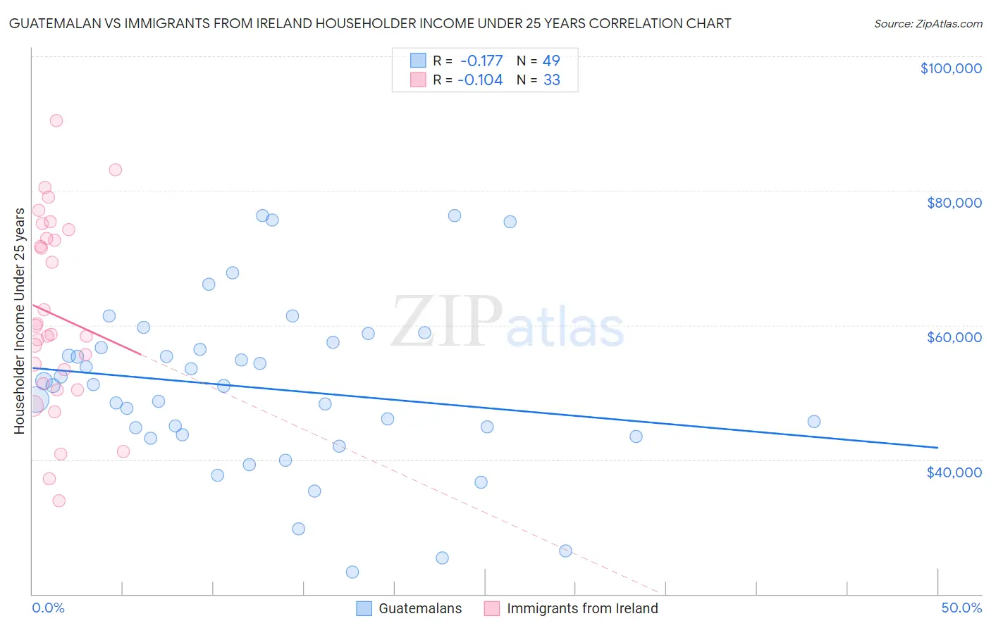 Guatemalan vs Immigrants from Ireland Householder Income Under 25 years