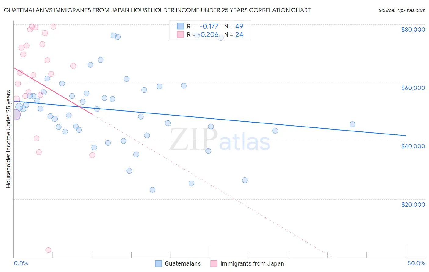 Guatemalan vs Immigrants from Japan Householder Income Under 25 years