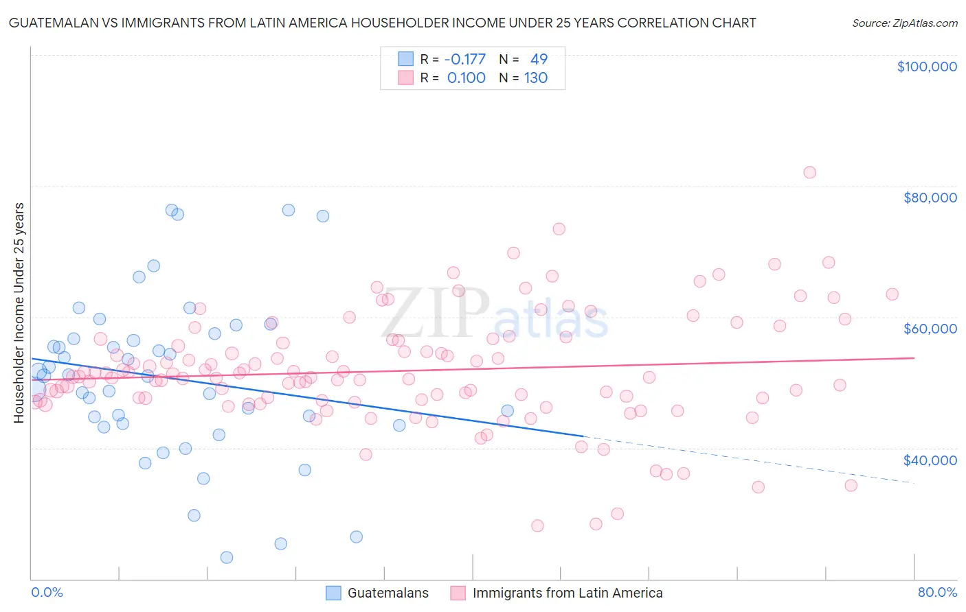 Guatemalan vs Immigrants from Latin America Householder Income Under 25 years