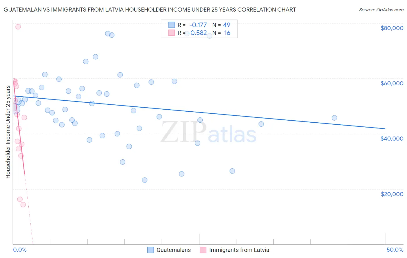 Guatemalan vs Immigrants from Latvia Householder Income Under 25 years