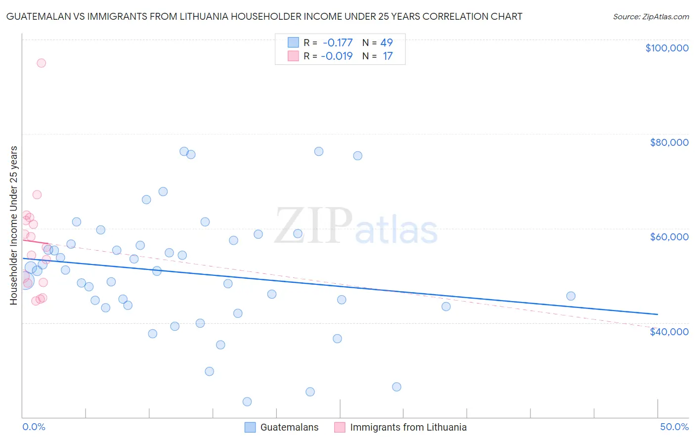 Guatemalan vs Immigrants from Lithuania Householder Income Under 25 years