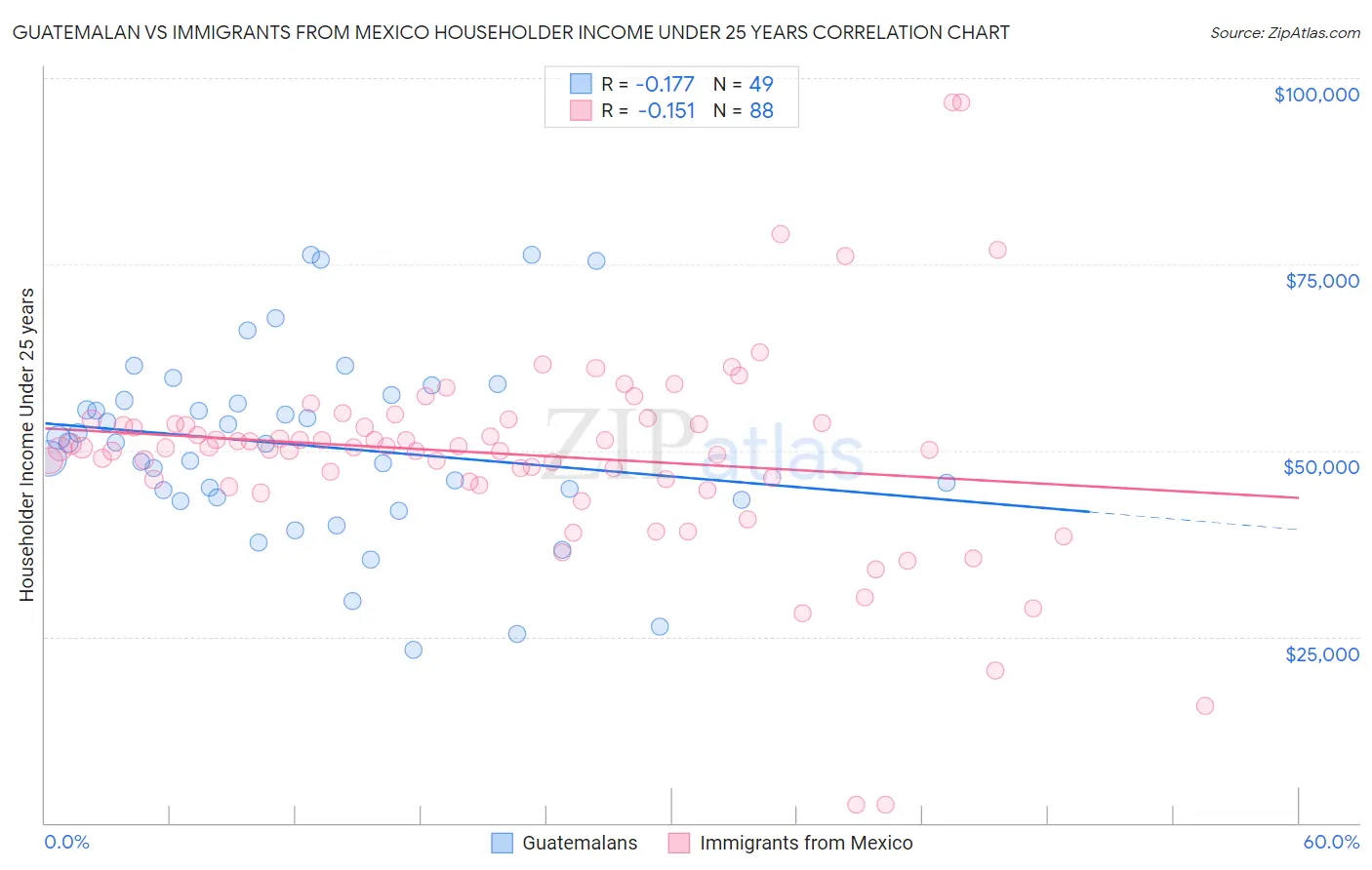 Guatemalan vs Immigrants from Mexico Householder Income Under 25 years