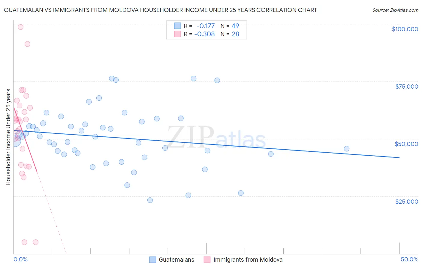 Guatemalan vs Immigrants from Moldova Householder Income Under 25 years