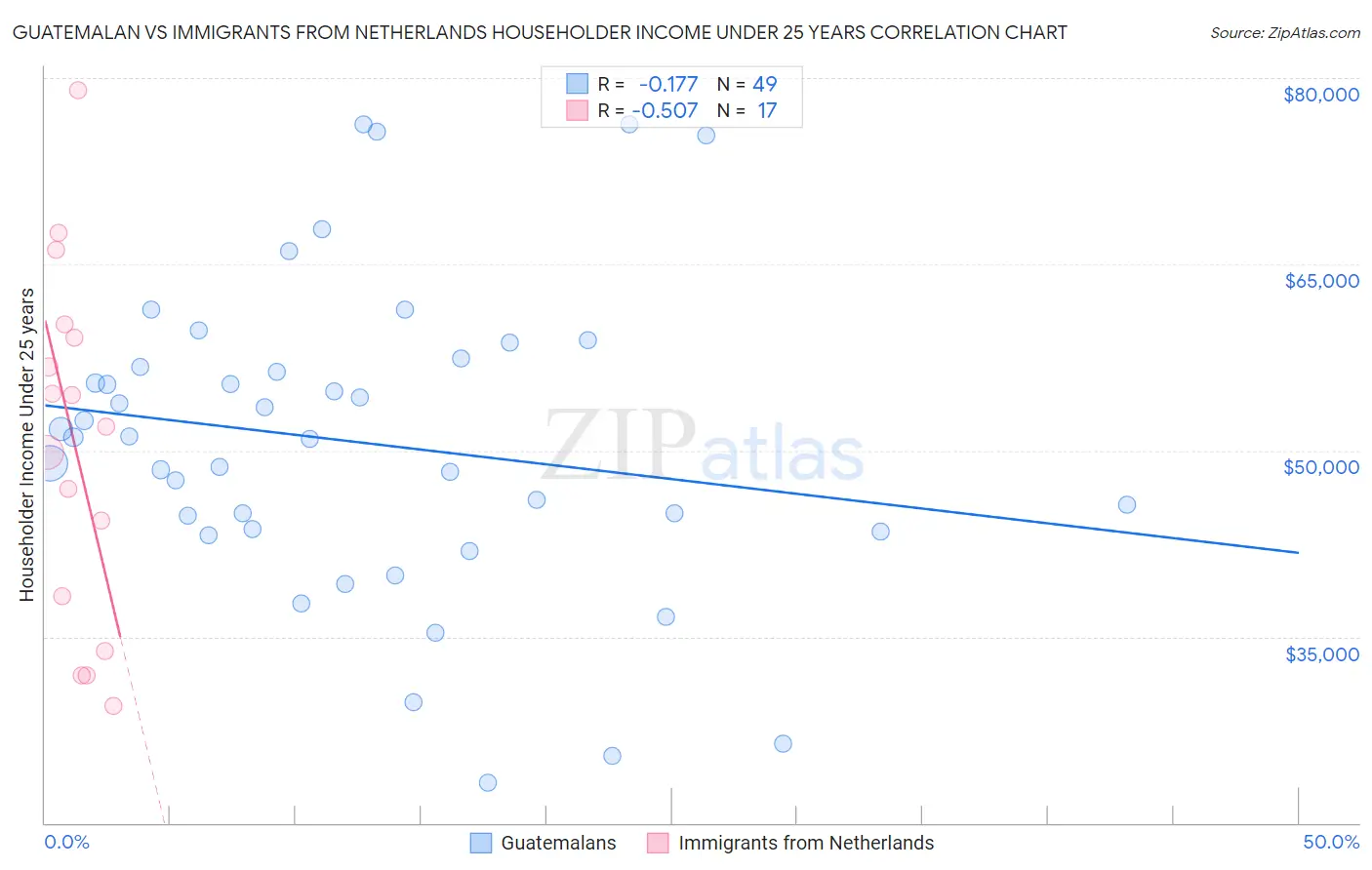 Guatemalan vs Immigrants from Netherlands Householder Income Under 25 years