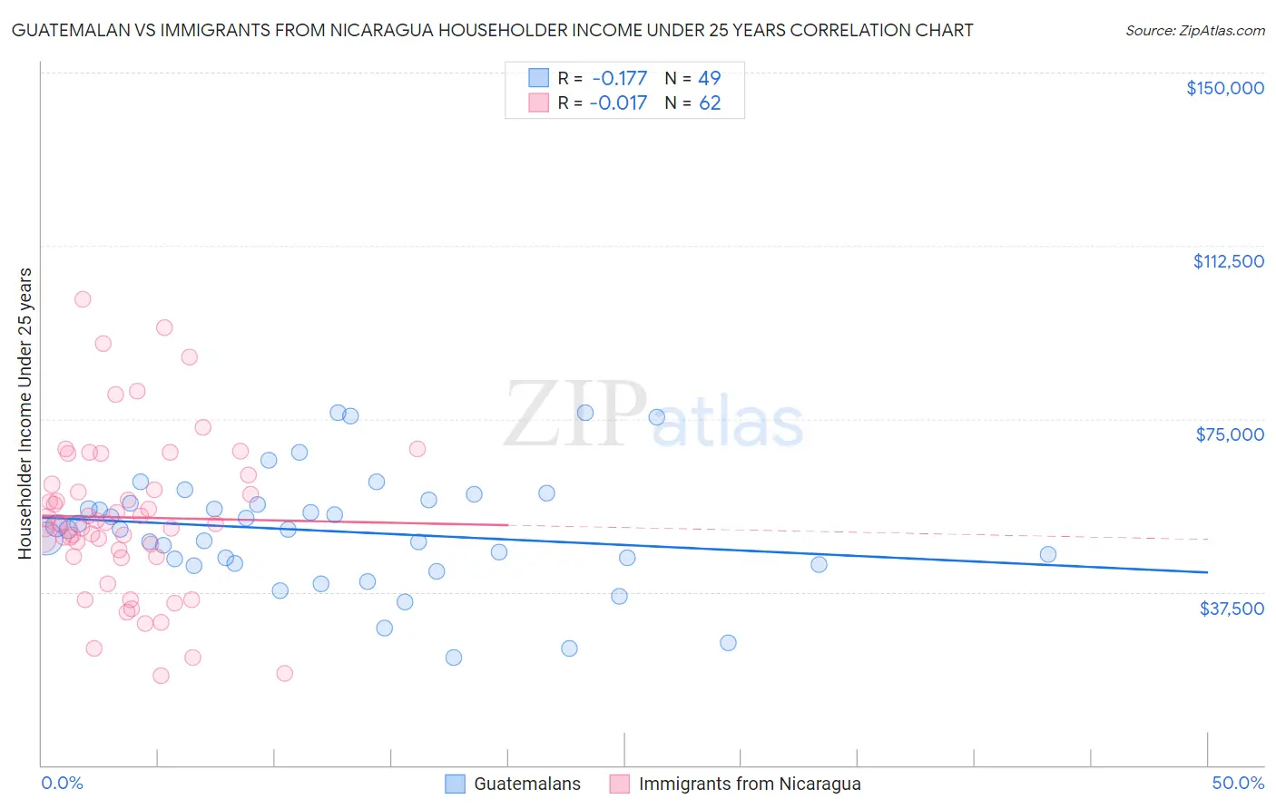 Guatemalan vs Immigrants from Nicaragua Householder Income Under 25 years