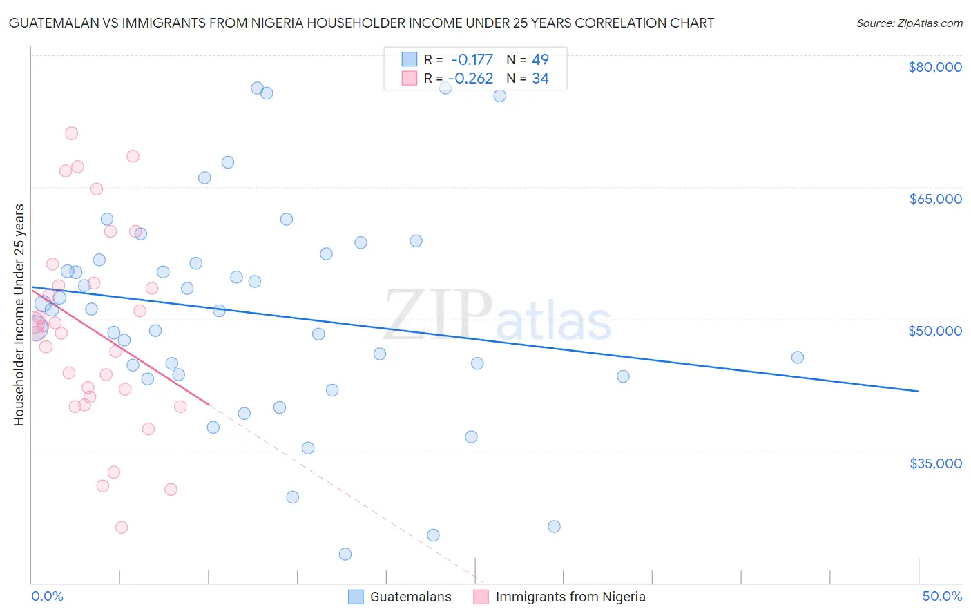 Guatemalan vs Immigrants from Nigeria Householder Income Under 25 years