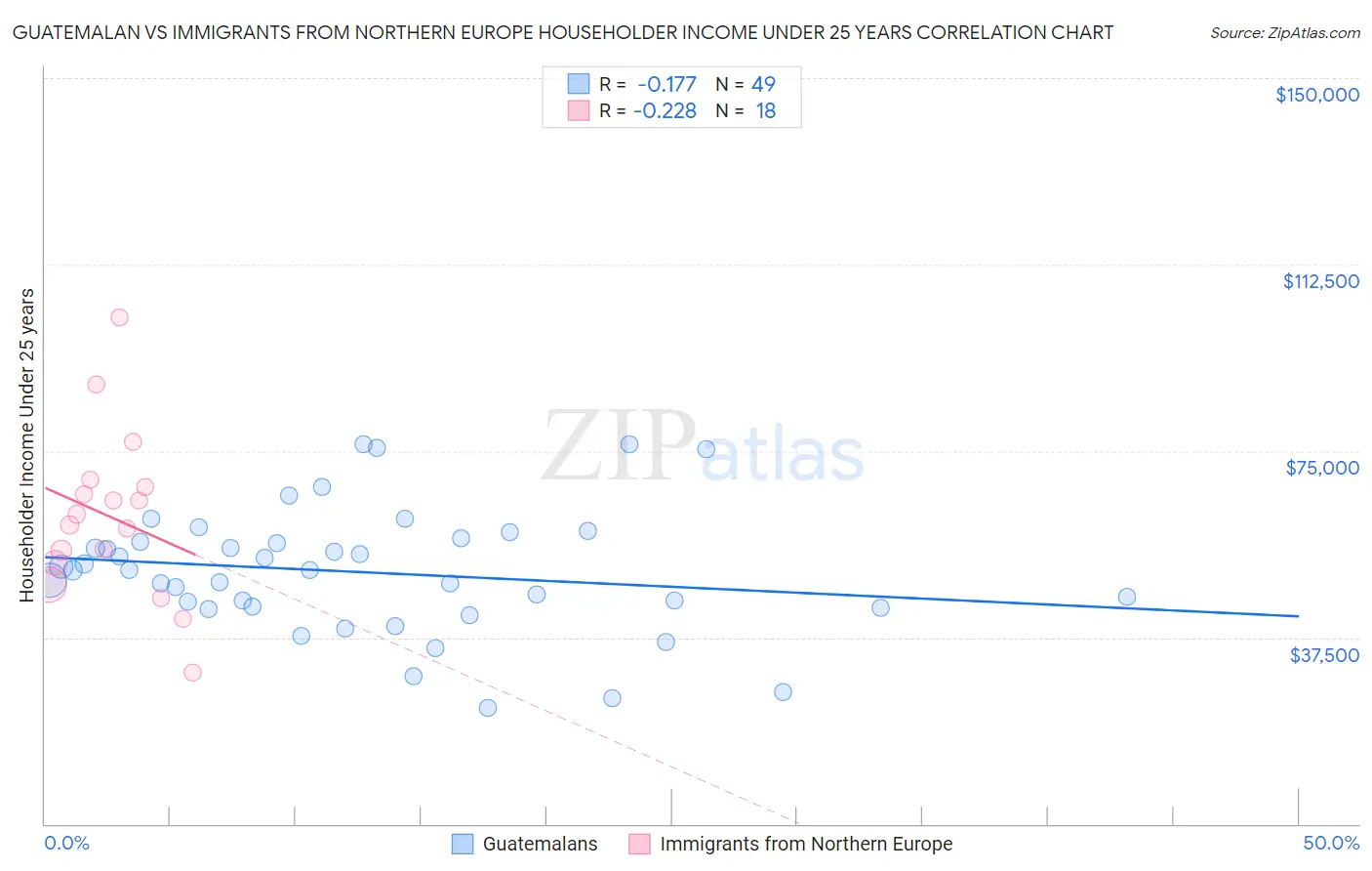 Guatemalan vs Immigrants from Northern Europe Householder Income Under 25 years