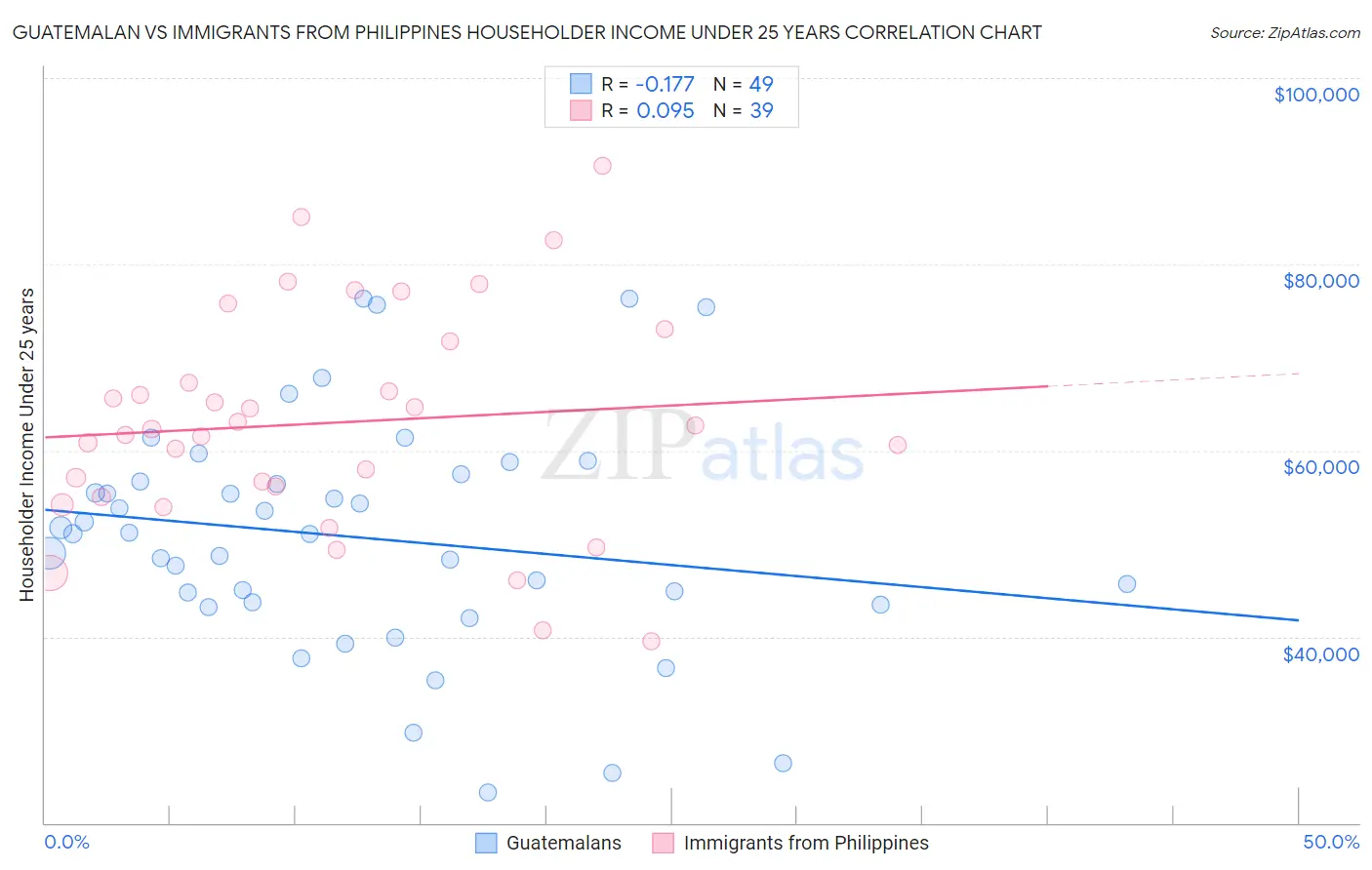 Guatemalan vs Immigrants from Philippines Householder Income Under 25 years