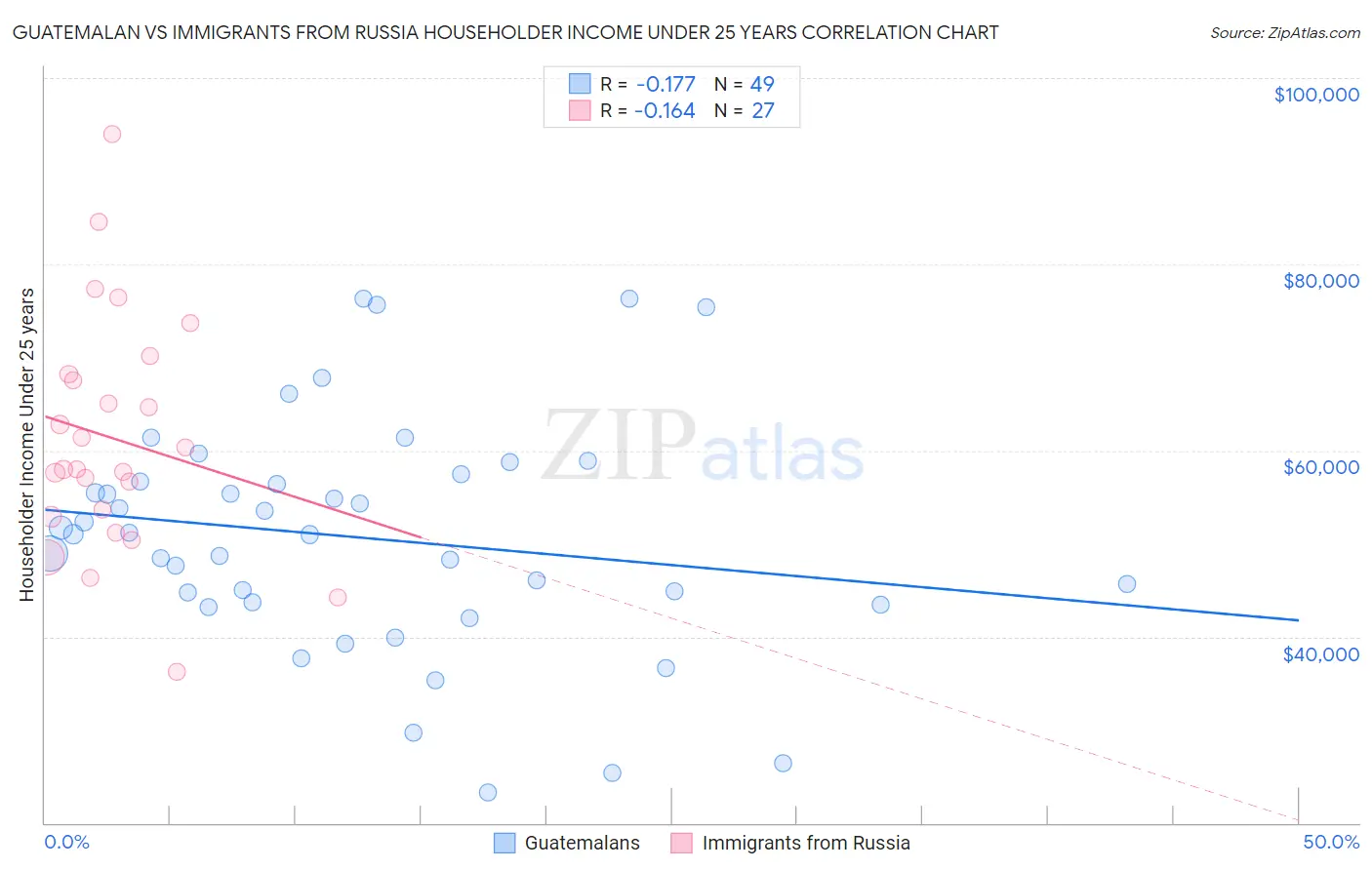 Guatemalan vs Immigrants from Russia Householder Income Under 25 years