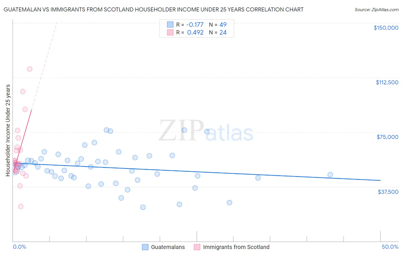 Guatemalan vs Immigrants from Scotland Householder Income Under 25 years