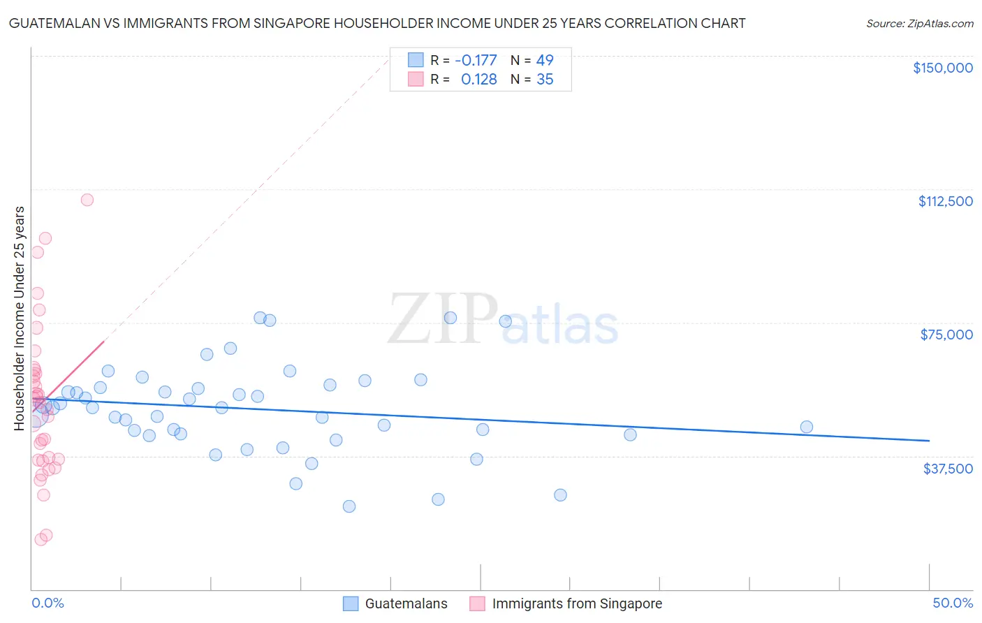 Guatemalan vs Immigrants from Singapore Householder Income Under 25 years