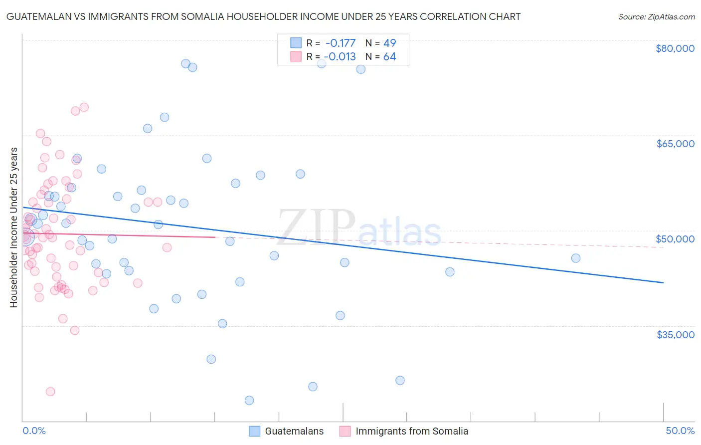 Guatemalan vs Immigrants from Somalia Householder Income Under 25 years