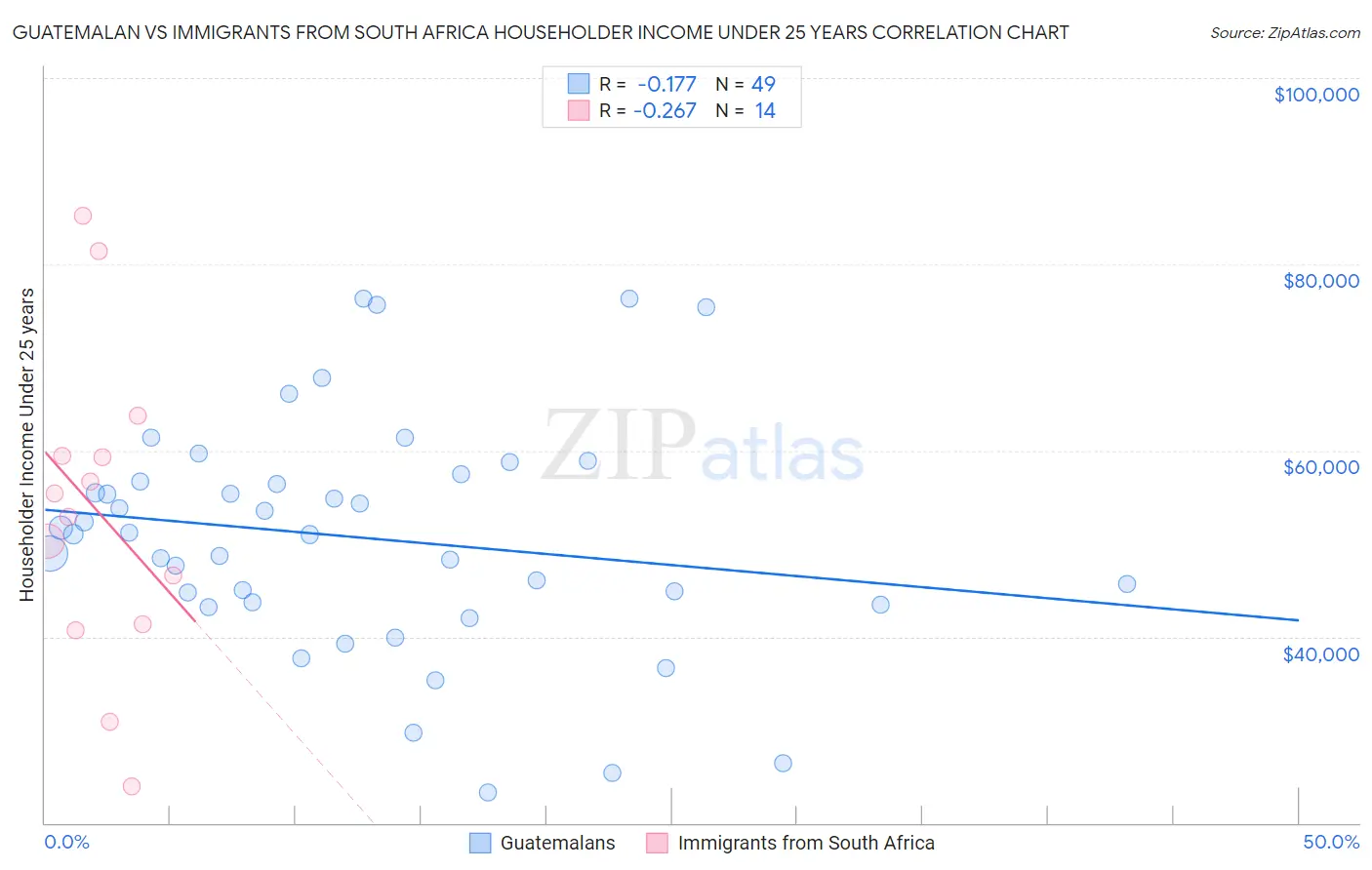 Guatemalan vs Immigrants from South Africa Householder Income Under 25 years