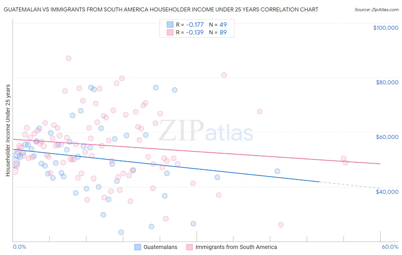 Guatemalan vs Immigrants from South America Householder Income Under 25 years