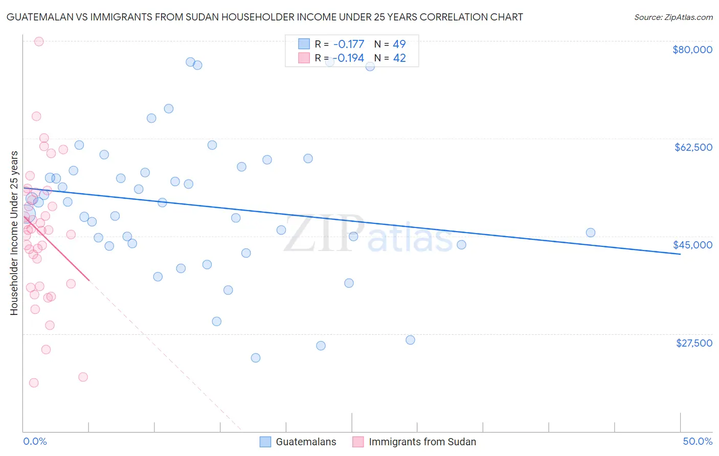Guatemalan vs Immigrants from Sudan Householder Income Under 25 years