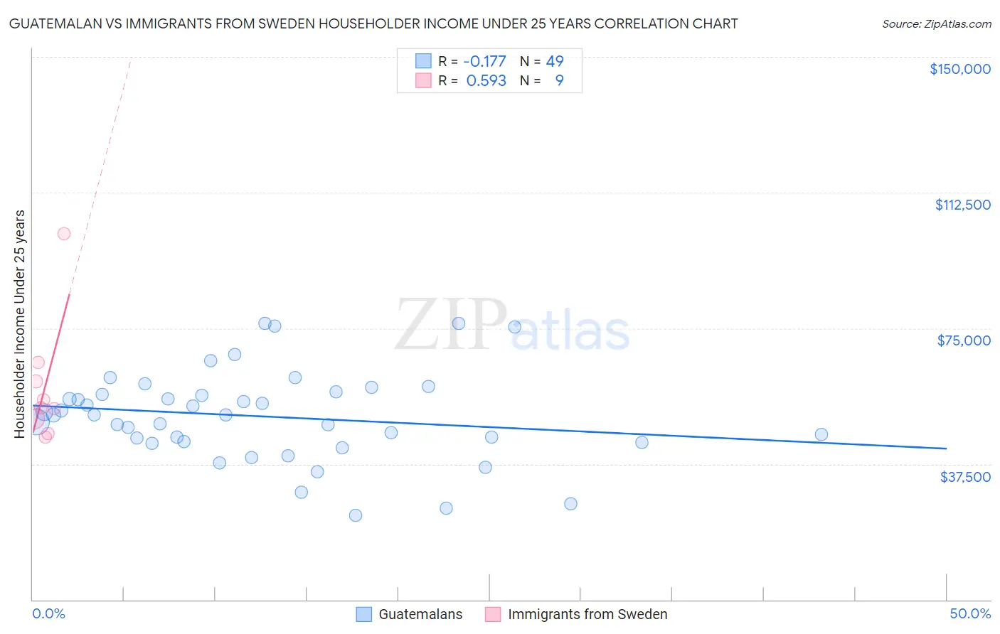 Guatemalan vs Immigrants from Sweden Householder Income Under 25 years