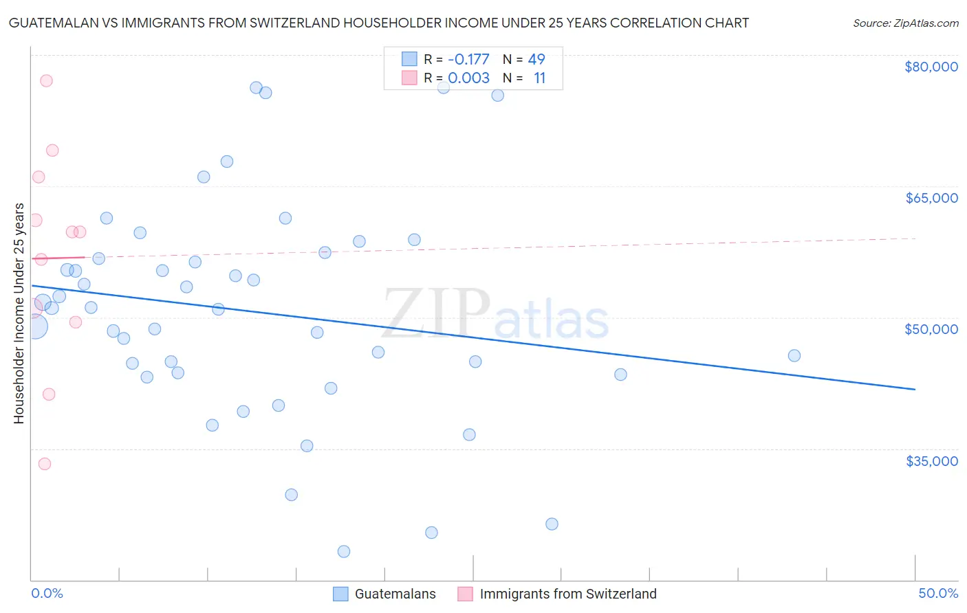 Guatemalan vs Immigrants from Switzerland Householder Income Under 25 years