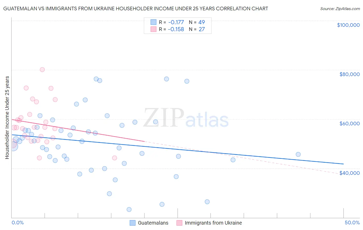 Guatemalan vs Immigrants from Ukraine Householder Income Under 25 years
