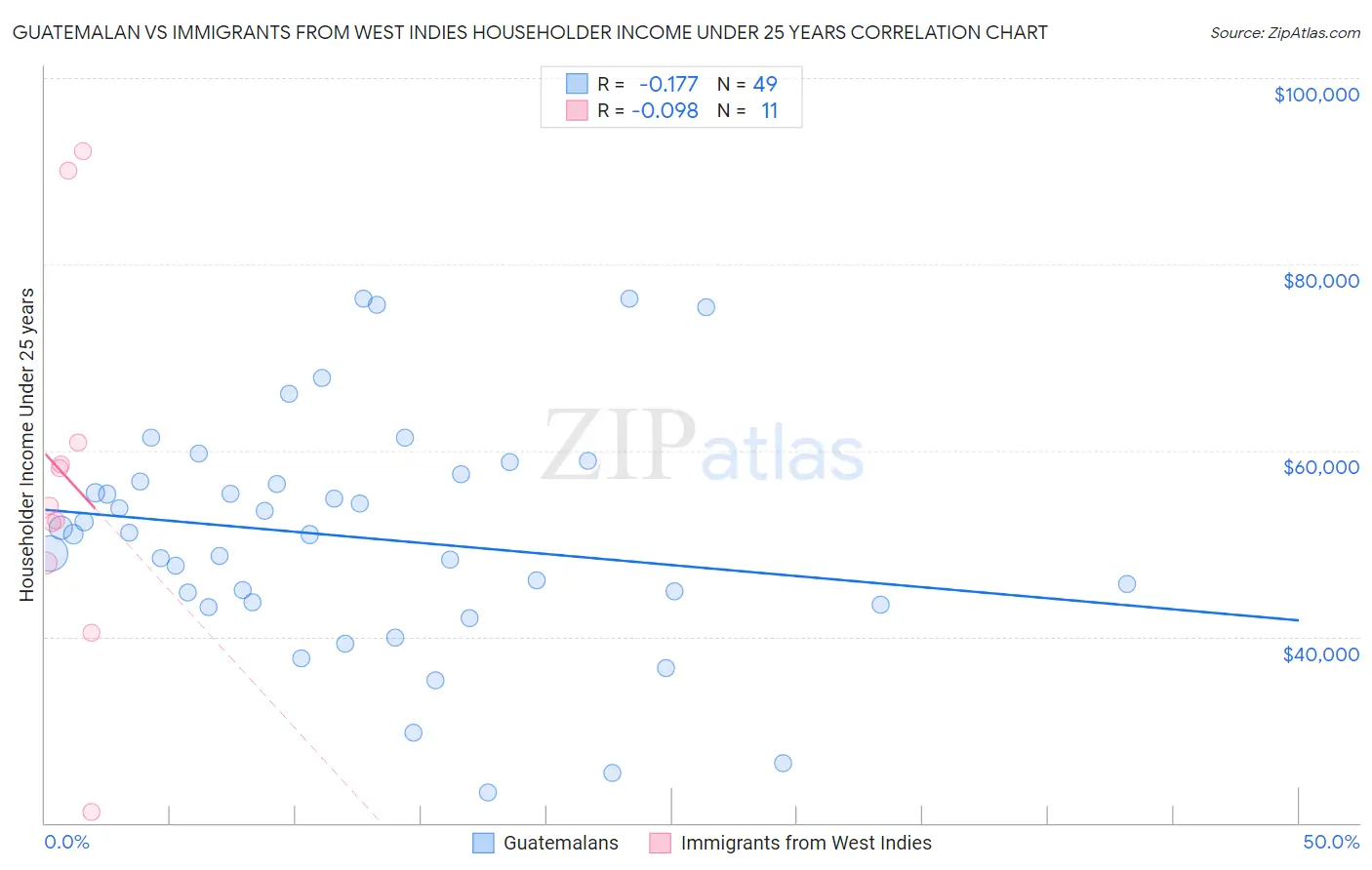 Guatemalan vs Immigrants from West Indies Householder Income Under 25 years