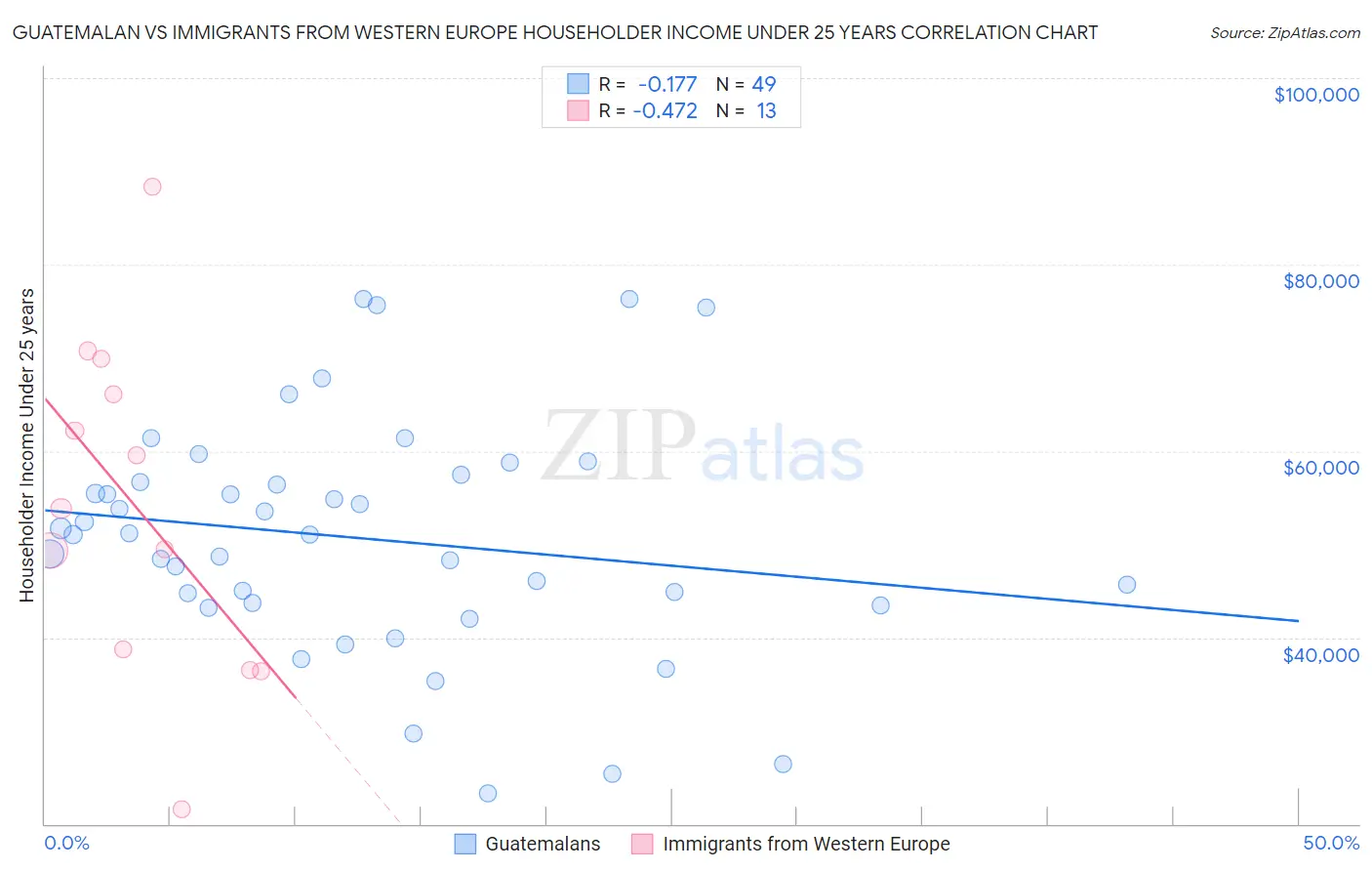 Guatemalan vs Immigrants from Western Europe Householder Income Under 25 years