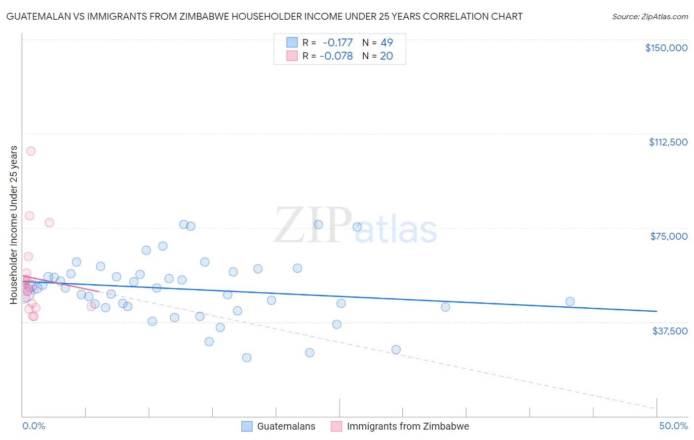 Guatemalan vs Immigrants from Zimbabwe Householder Income Under 25 years