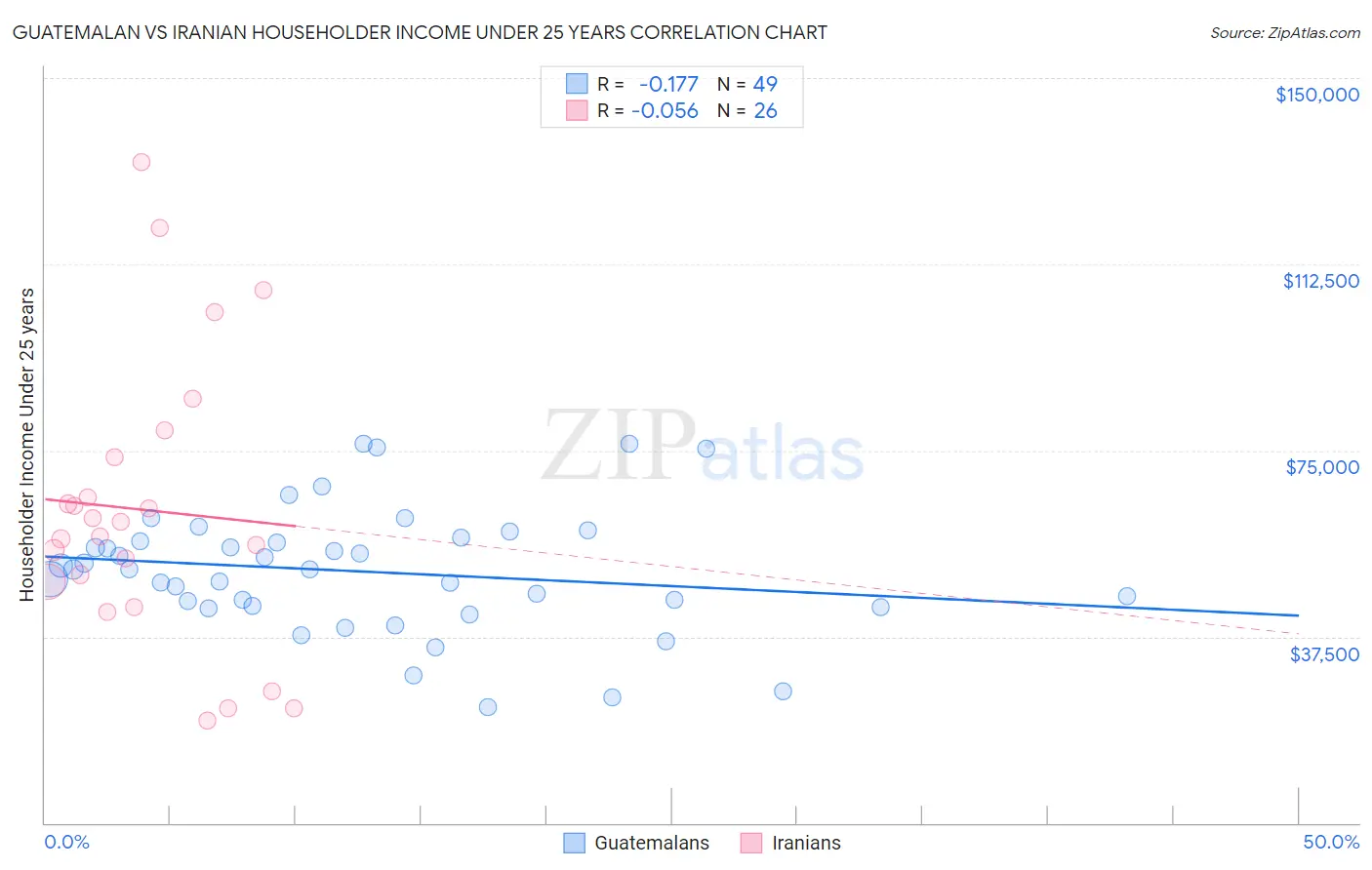 Guatemalan vs Iranian Householder Income Under 25 years
