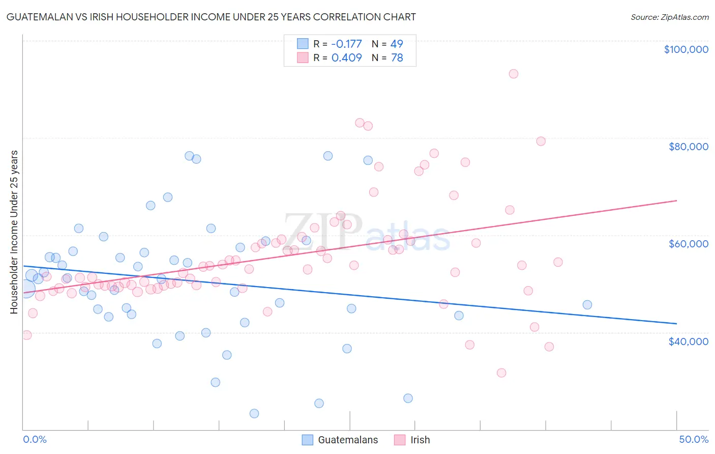 Guatemalan vs Irish Householder Income Under 25 years