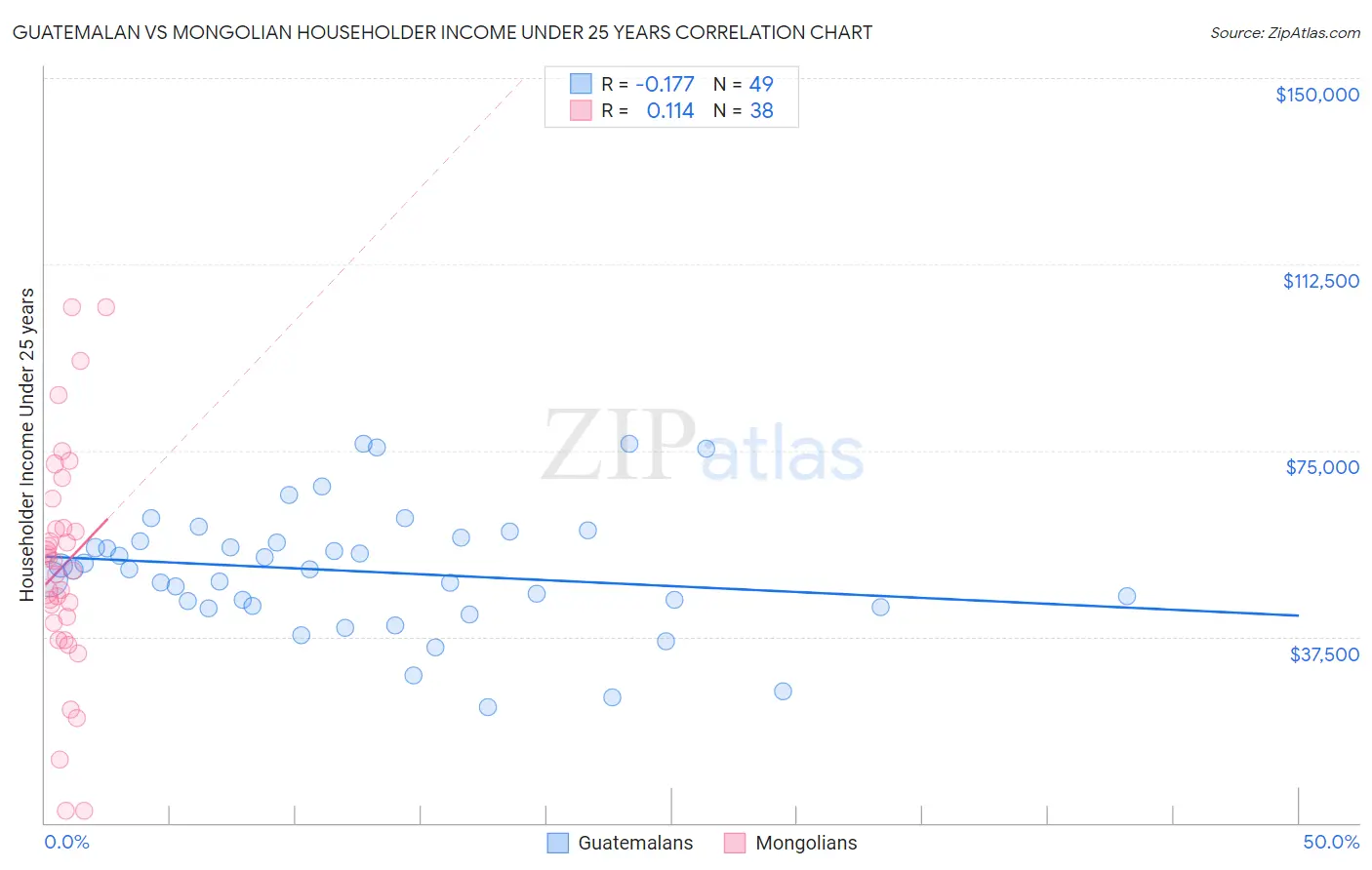 Guatemalan vs Mongolian Householder Income Under 25 years