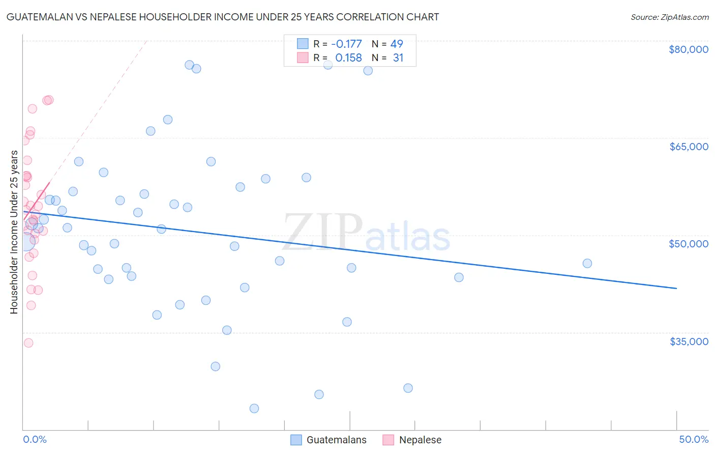 Guatemalan vs Nepalese Householder Income Under 25 years