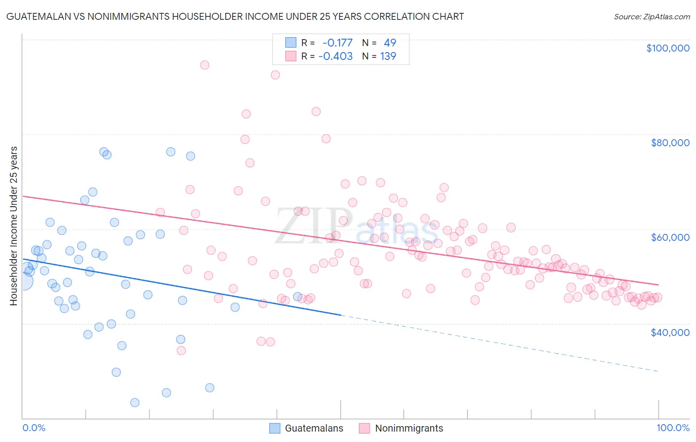 Guatemalan vs Nonimmigrants Householder Income Under 25 years