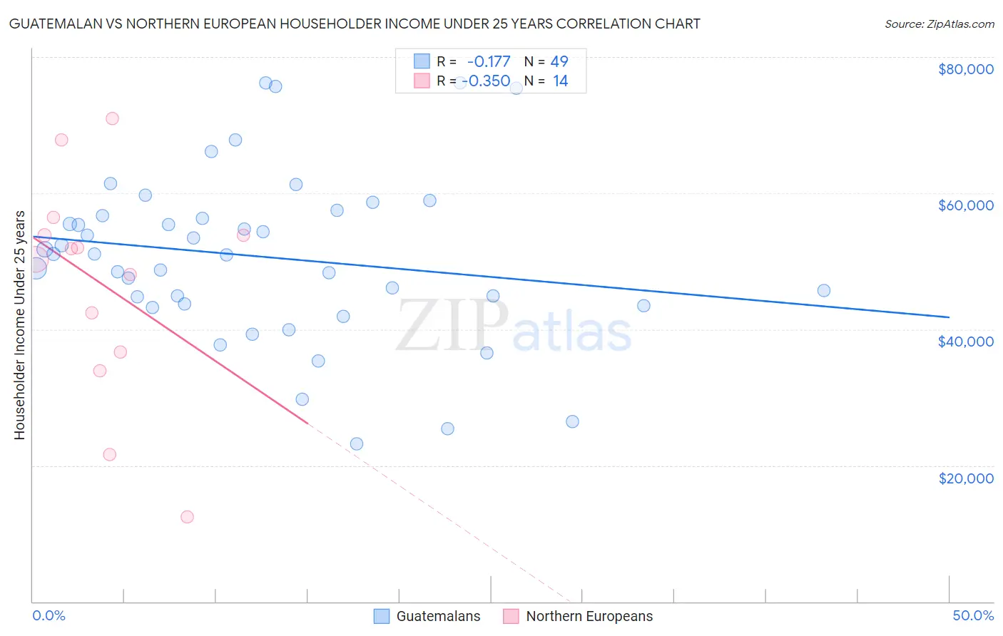 Guatemalan vs Northern European Householder Income Under 25 years