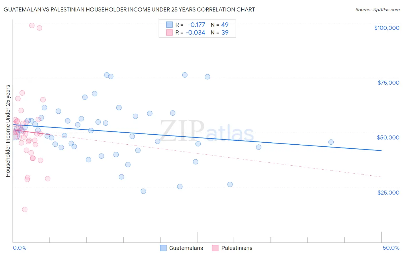 Guatemalan vs Palestinian Householder Income Under 25 years