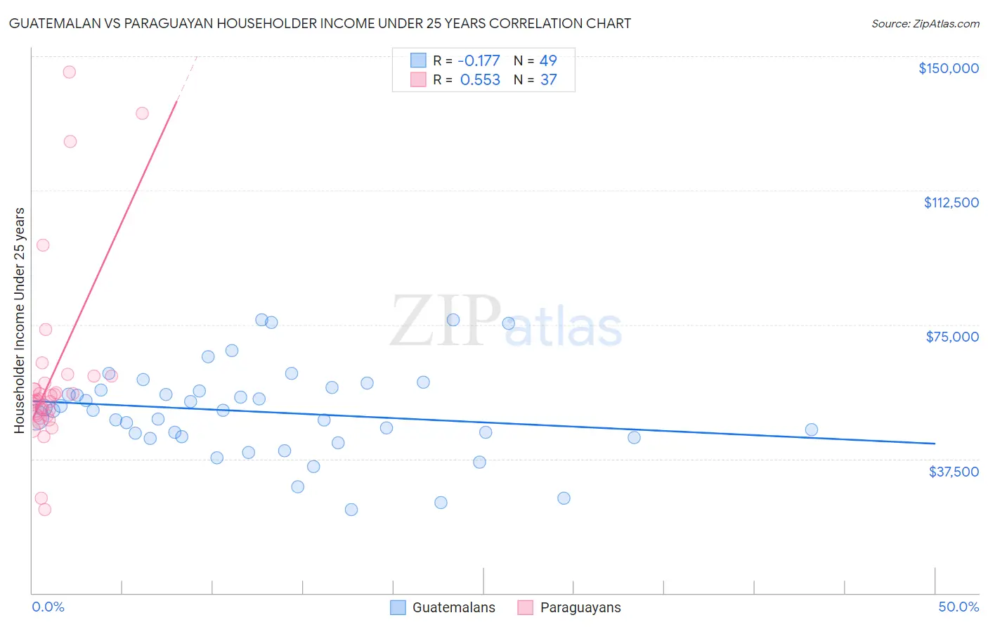 Guatemalan vs Paraguayan Householder Income Under 25 years