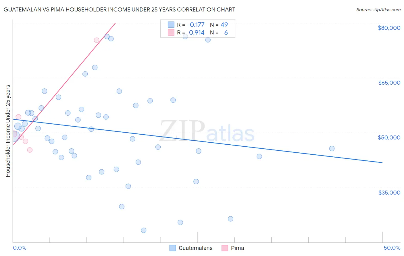 Guatemalan vs Pima Householder Income Under 25 years