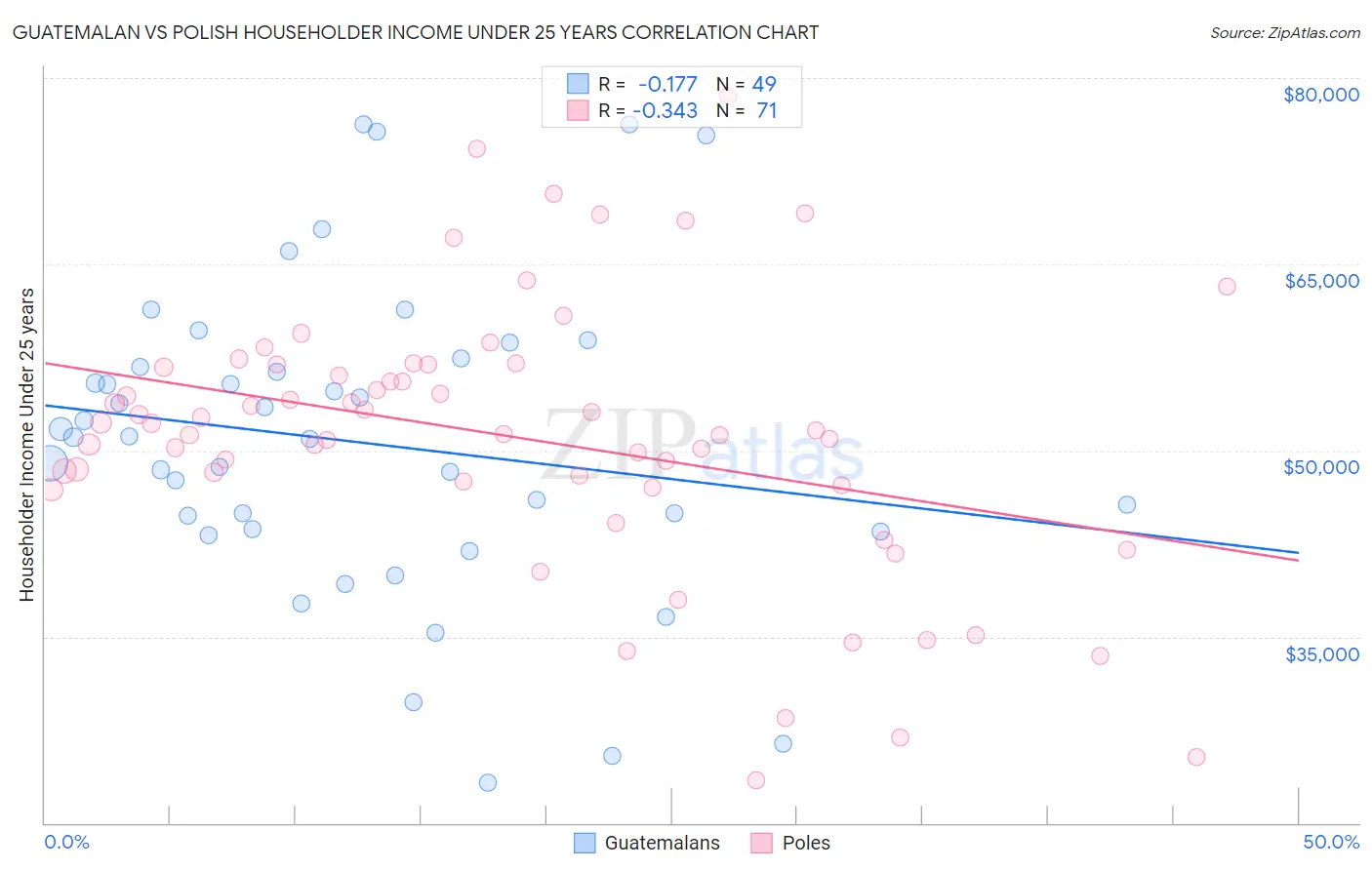 Guatemalan vs Polish Householder Income Under 25 years