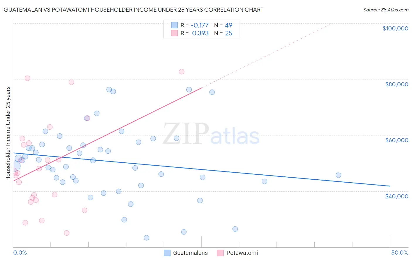Guatemalan vs Potawatomi Householder Income Under 25 years