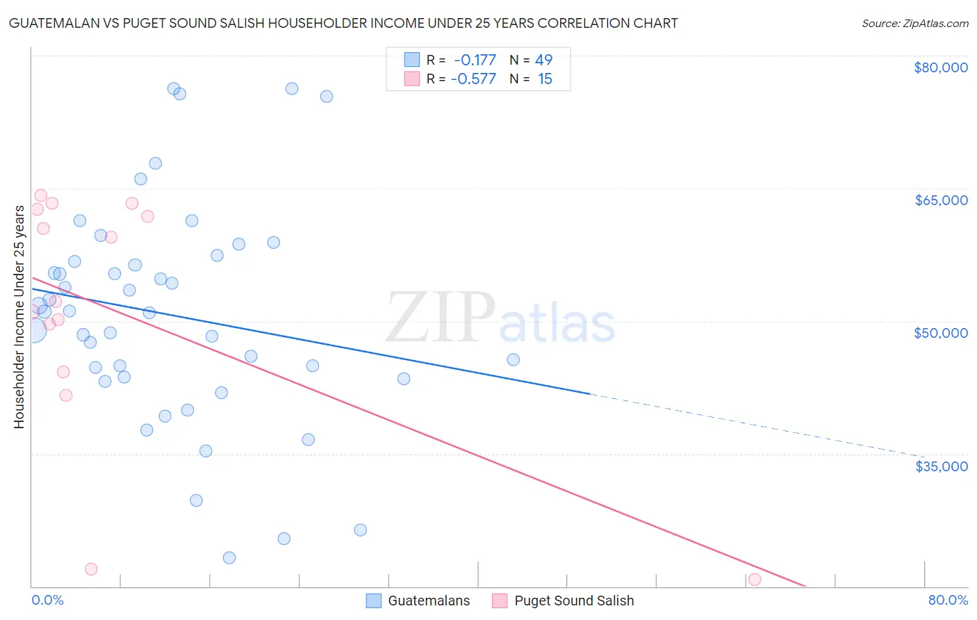 Guatemalan vs Puget Sound Salish Householder Income Under 25 years