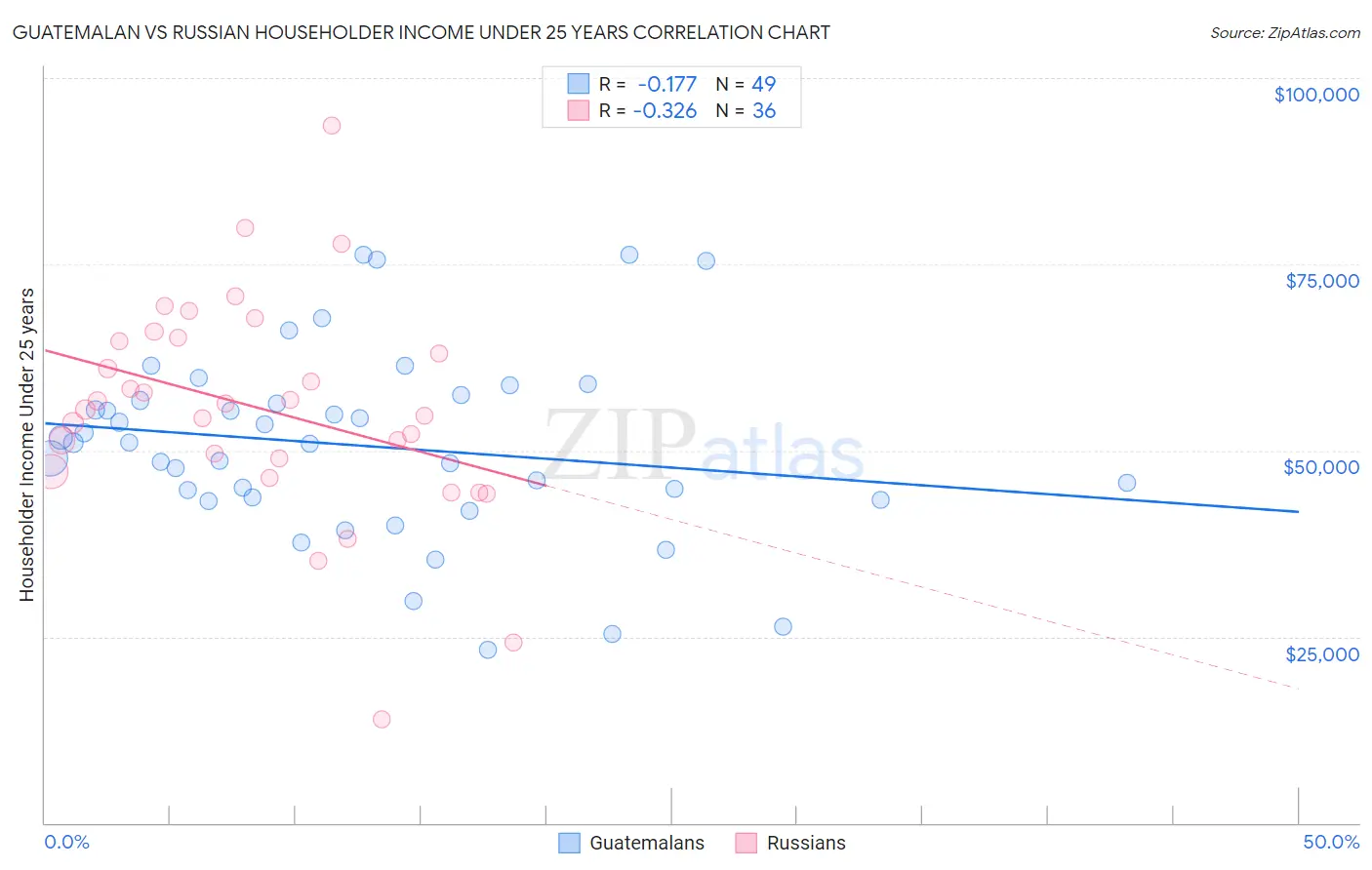 Guatemalan vs Russian Householder Income Under 25 years