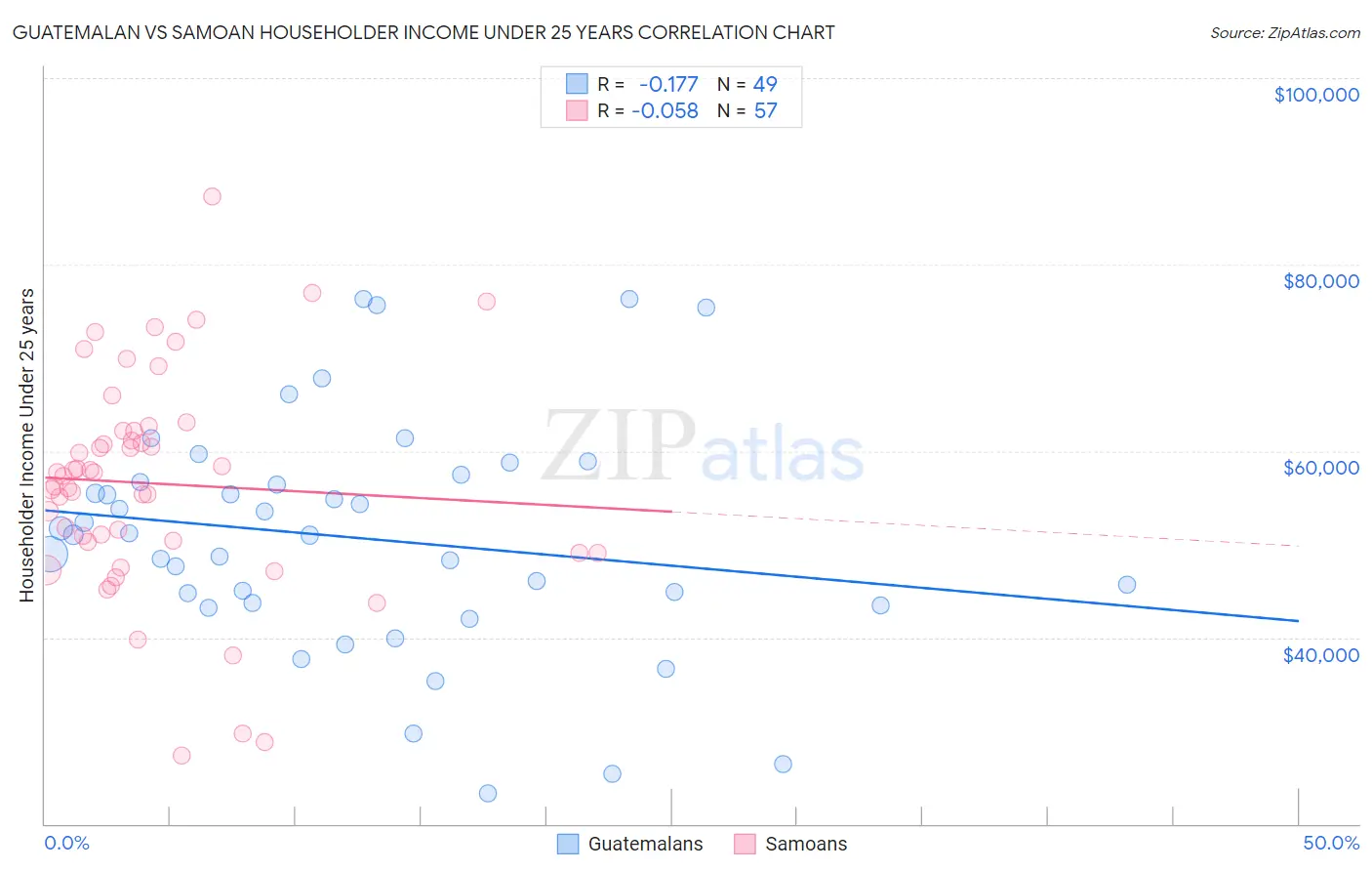 Guatemalan vs Samoan Householder Income Under 25 years