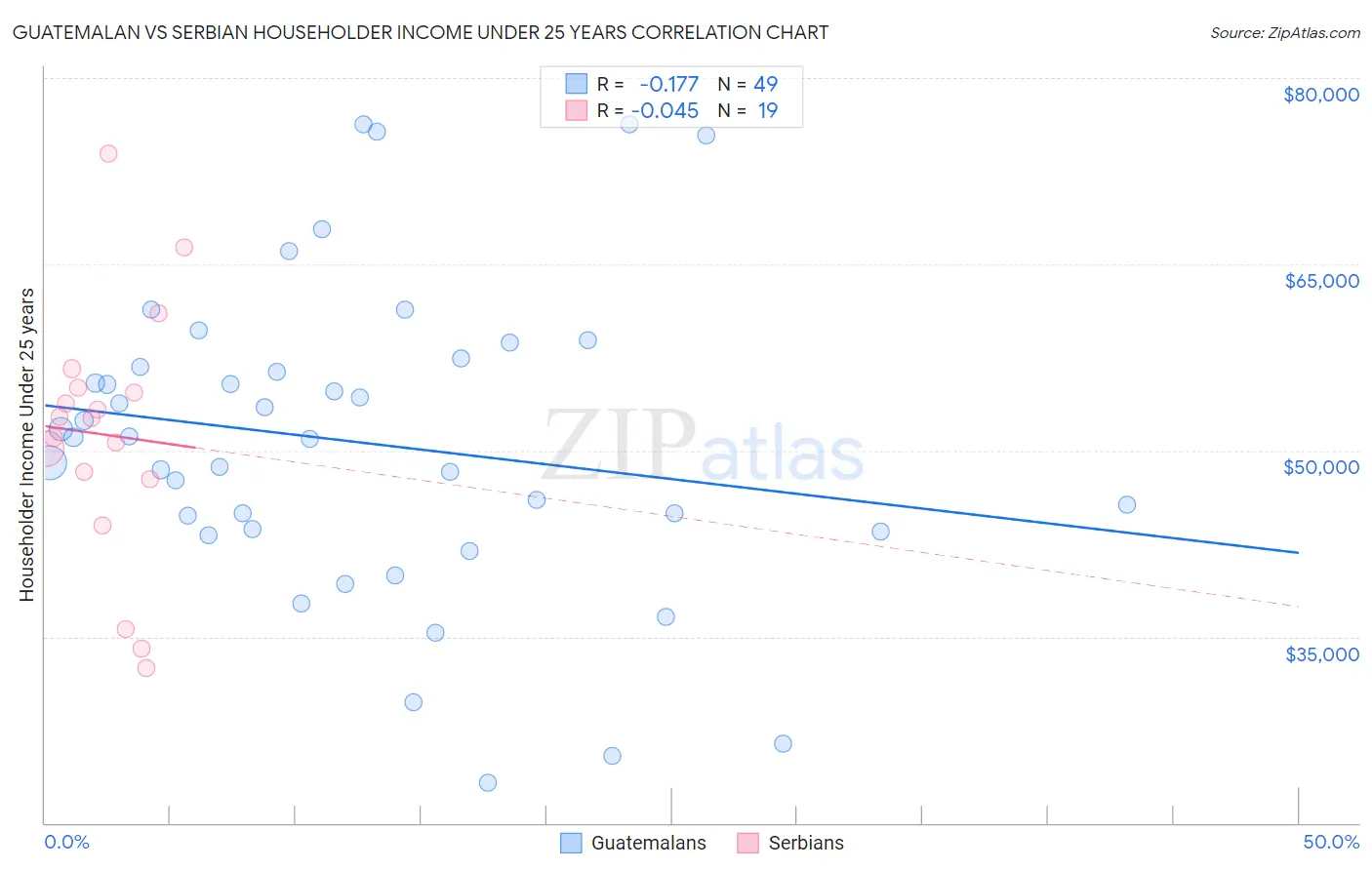 Guatemalan vs Serbian Householder Income Under 25 years