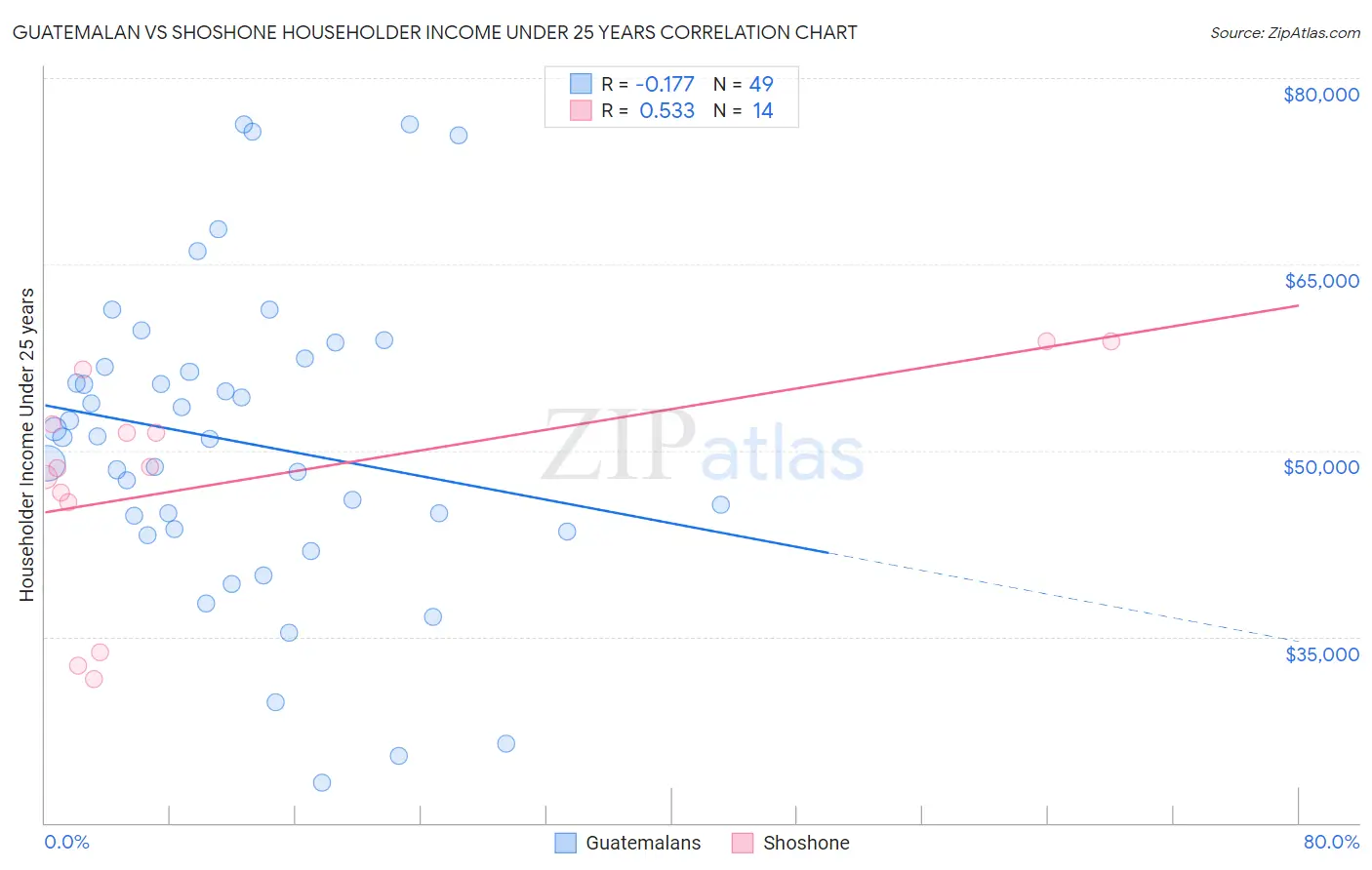 Guatemalan vs Shoshone Householder Income Under 25 years