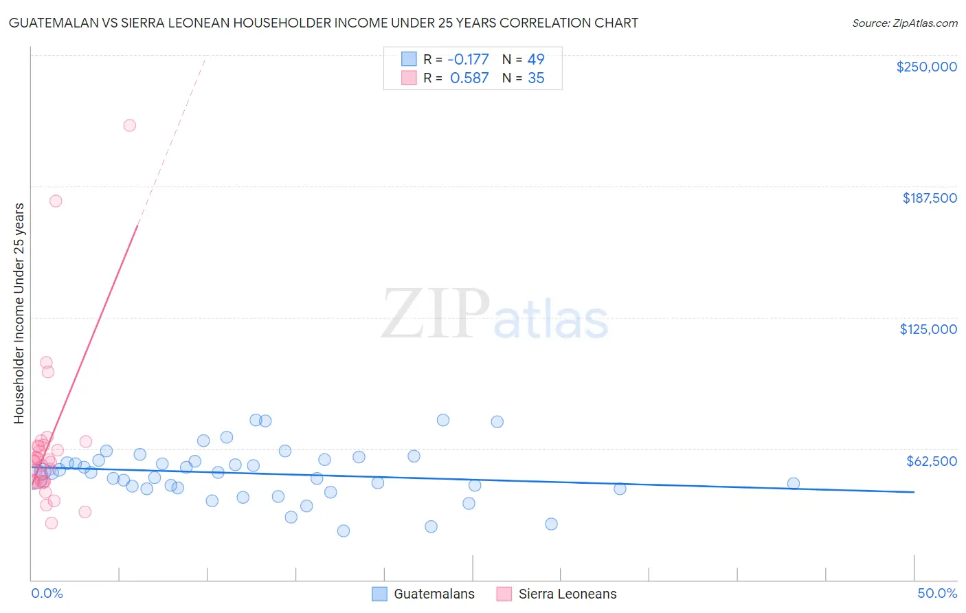 Guatemalan vs Sierra Leonean Householder Income Under 25 years